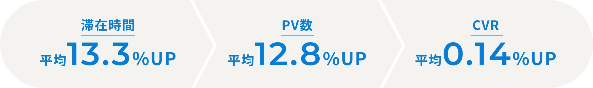滞在時間・PV数・CVRがUP